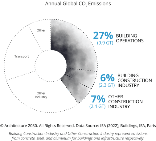 Blog Post Climate Change Emissions-Pie-Embodied-and-Operations-2022-01