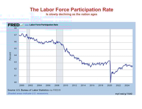 Labor Force Part Rate