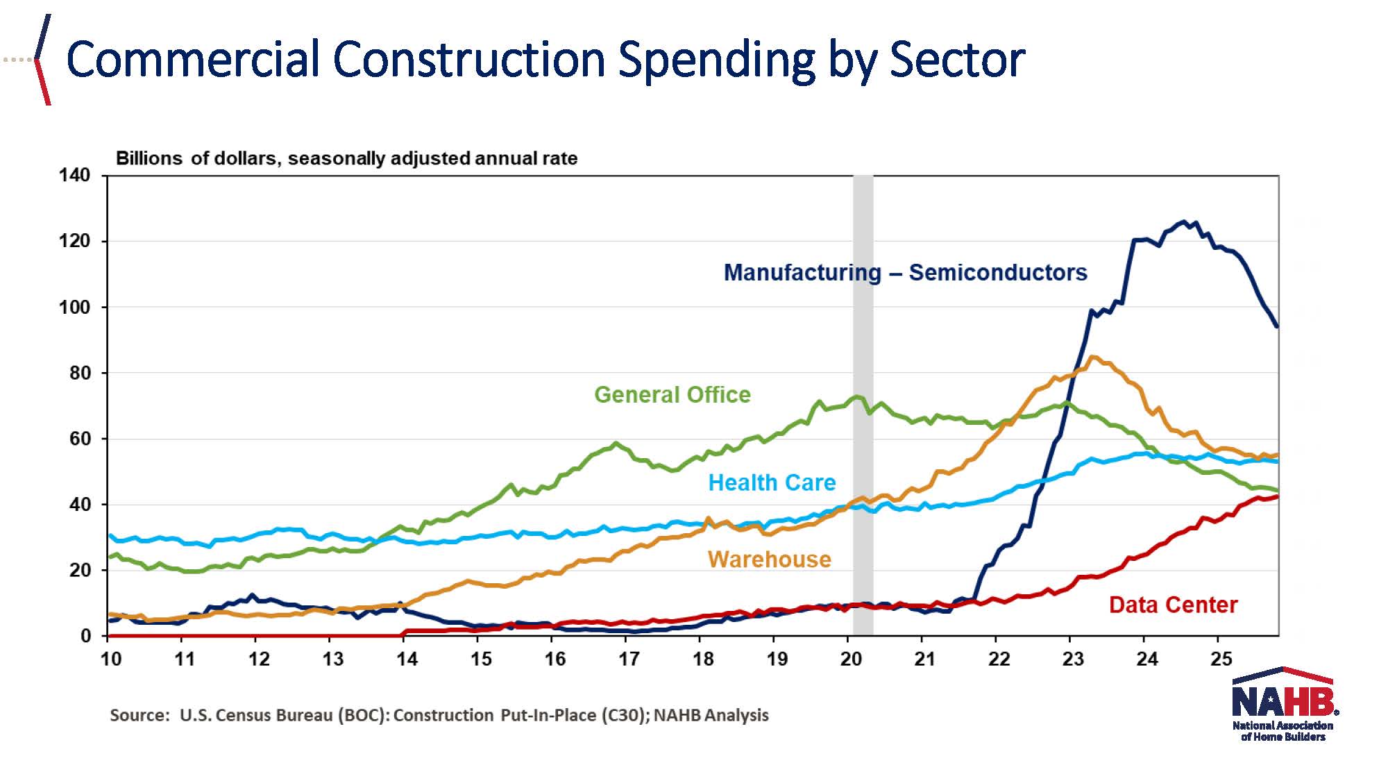 Slide - Commercial Construction Spending by Sector
