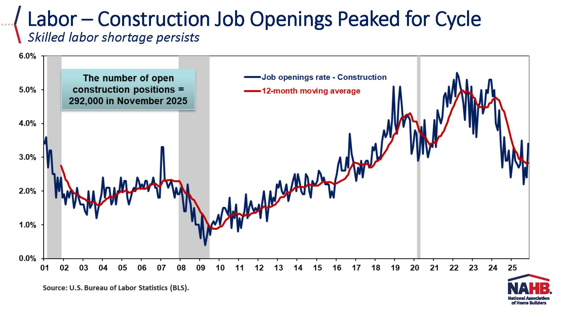Slide - Construction Job Openings Peaked for Cycle