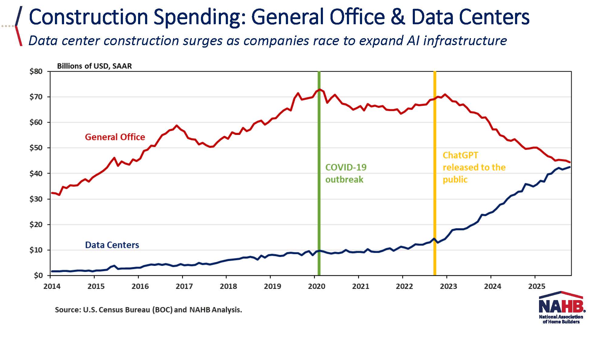 Slide - Construction Spending General Office Data Center