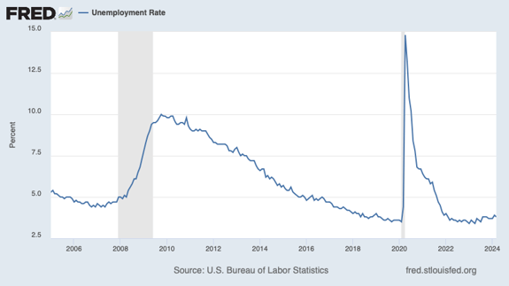 Unemployment Graph